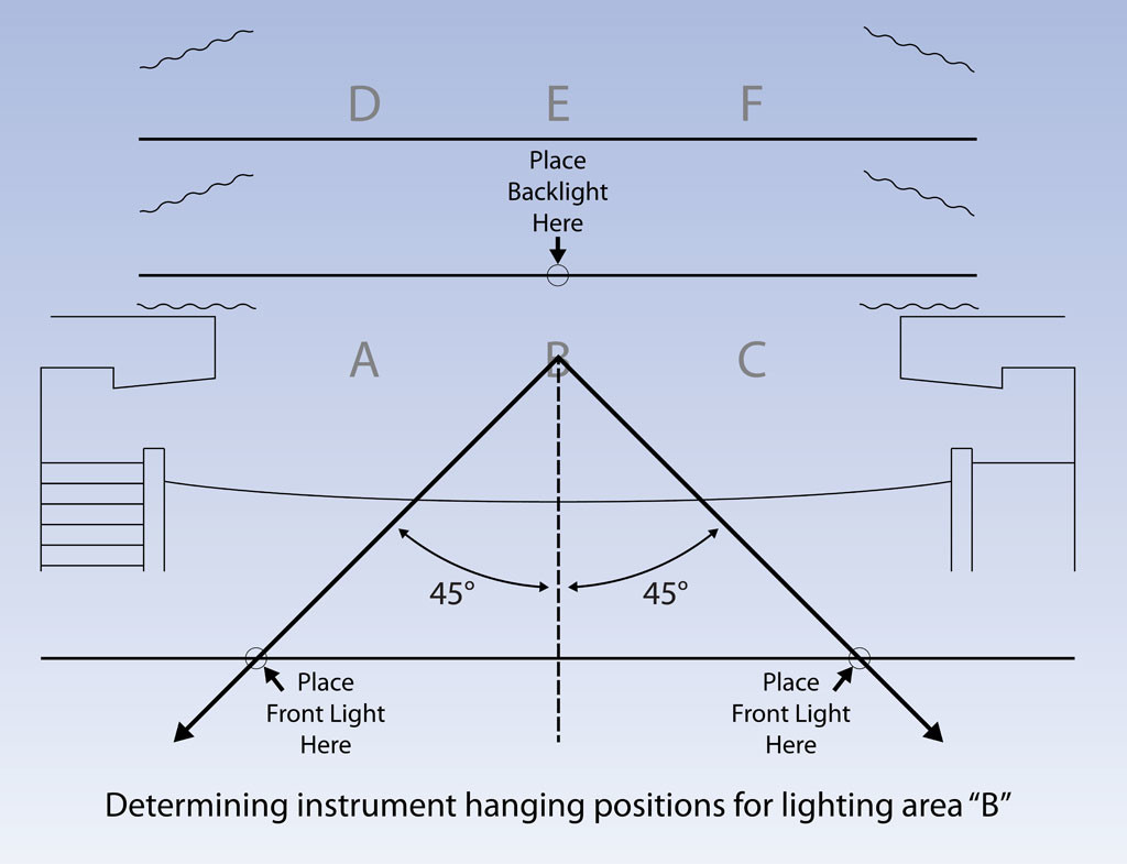 McCandless Method Determining Instrument Hanging Positions