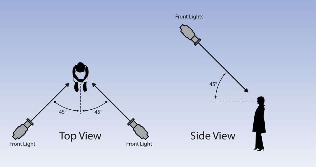 McCandless Method Front Light Angles